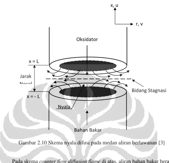 Gambar 2.10 Skema nyala difusi pada medan aliran berlawanan [3] 