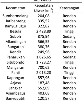 Tabel 3. Kepadatan penduduk Kabupaten  Situbondo  Kecamatan  Kepadatan  (Jiwa/ km 2 )  Keterangan  Sumbermalang  204,08  Rendah  Jatibanteng  335,52  Rendah  Banyuglugur  322,82  Rendah  Besuki  2 428,89  Tinggi  Suboh  875,94  Sedang  Mlandingan  566,55  