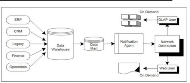 Gambar 1 Arsitektur Business Intelligence 