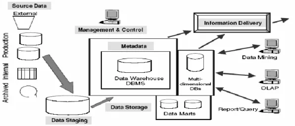 Gambar 2. Arsitektur Data warehouse  Sumber: Poniah, 2001, h. 29. 