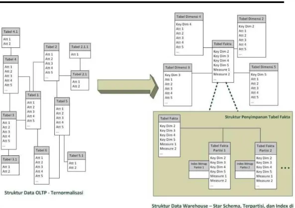 Gambar 4 Struktur Data warehouse yang Telah Dioptimalkan  Optimalisasi Skema ETL (Extract, Transform, Load) 