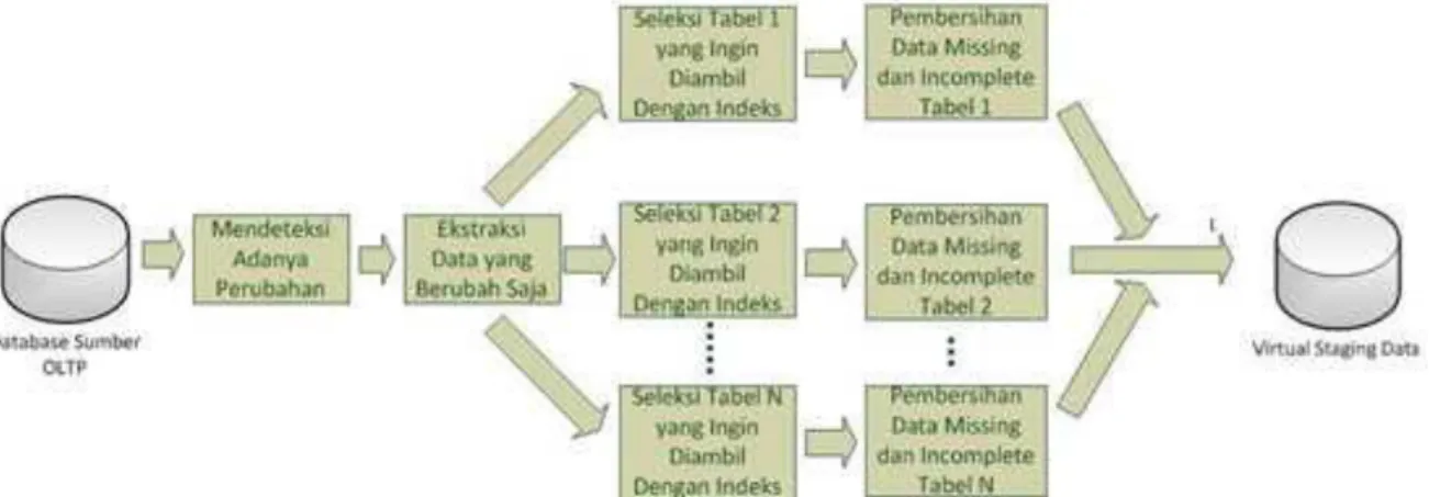 Gambar 6 Proses Ekstraksi yang Sudah Dioptimalkan  B. Optimalisasi Proses Transformasi 
