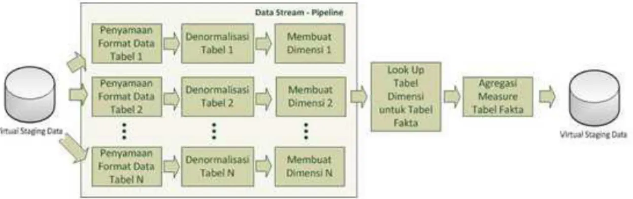 Gambar 8: Proses Transformasi yang Sudah Dioptimalkan  C. Optimalisasi Proses Load 