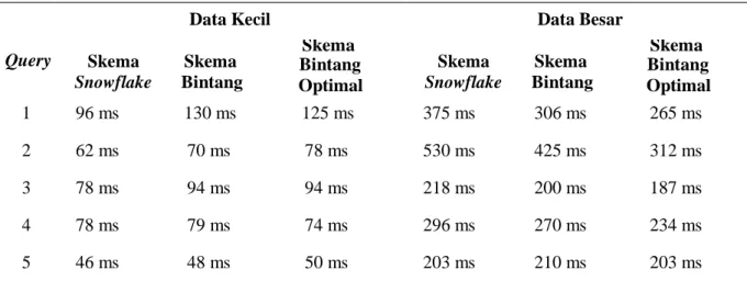 Tabel 1. Hasil Pengujian Skema Data warehouse 