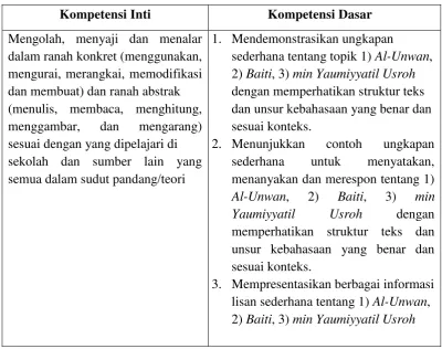 Tabel 2.2 Standar Kompetensi dan Kompetensi Dasar 