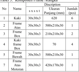 Tabel 3.  Komponen Frame /Rangka  No  Nama  Discription  s x s x t  Ukuran  Panjang (mm)  Jumlah (pcs)  1  Kaki  30x30x3  620  6  2  Frame  Atas  30x30x3  500x210x30   1  3  Frame  Box  30x30x3  210x210x30  2  4  Kaki  frame  Box  30x30x3  70  4  5  Frame 