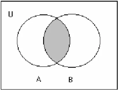 Gambar  1  Diagram  Venn  operasi  Irisan  (Intersection) 