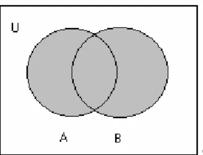 Gambar  2  Diagram  Venn  operasi  Gabungan  (Union)  Contoh union :  Jika A = { 2, 3, 5, 7} dan B = { 1, 2, 3, 4, 5 },  maka A ∪ B = { 1, 2, 3, 4, 5, 7}, A ∪ ∅ = A