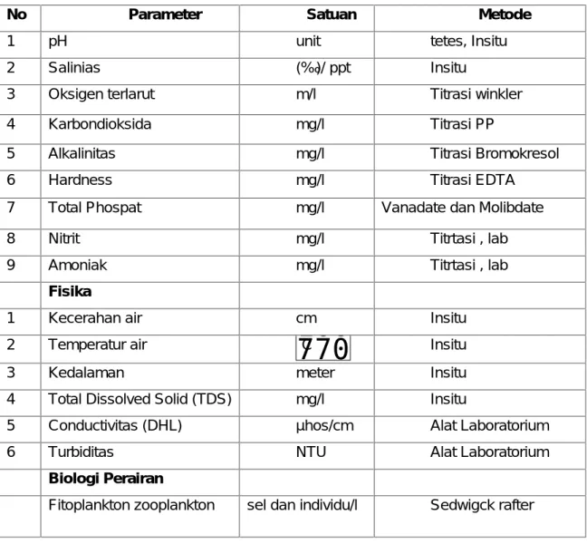 Tabel 2. Parameter  dan metoda pengamatan yang digunakan