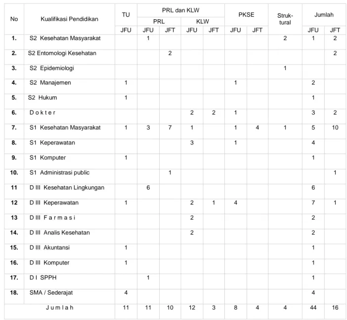 Tabel  4.  Distribusi  Pegawai  Menurut  Jabatan  (Struktural  dan  Fungsional)  Kantor  Kesehatan Pelabuhan Kelas III Jambi Tahun 2020 