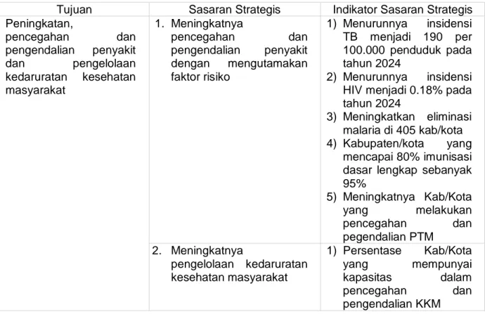 Tabel 5. Sasaran Strategis Direktorat Jenderal Pencegahan dan Pengendalian Penyakit  2020-2024 