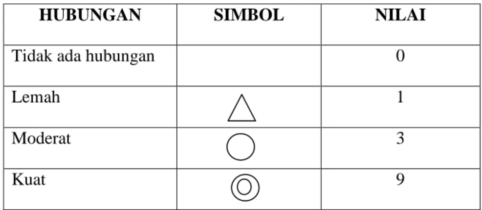 Tabel 2.1 Simbol dan Nilai Matrik Interaksi 