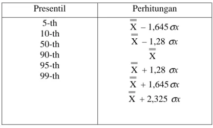 Tabel 3.1. Nilai Presentil 