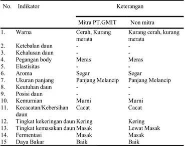 Tabel 4. Spesifikasi Perbedaan Daun Tembakau Kualitas Filler Petani Mitra PT. GMIT dan Petani non Mitra PT