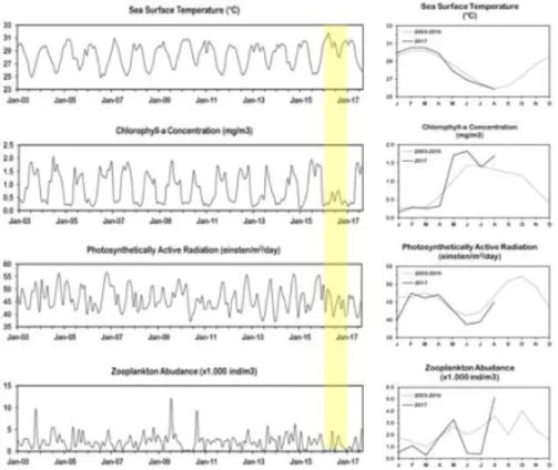 Gambar 12. Analisis deret waktu SPL, klorofil-a, PAR dan kelimpahan zooplankton  (2003 – 2017) 