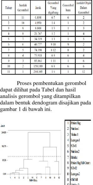 Tabel 2 Proses Pembentukan   Gerombol 