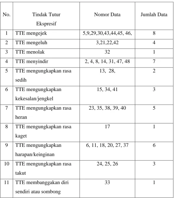 Tabel 1. Rekapitulasi Jenis Tindak Tutur Ekspresif dalam MBJDS 
