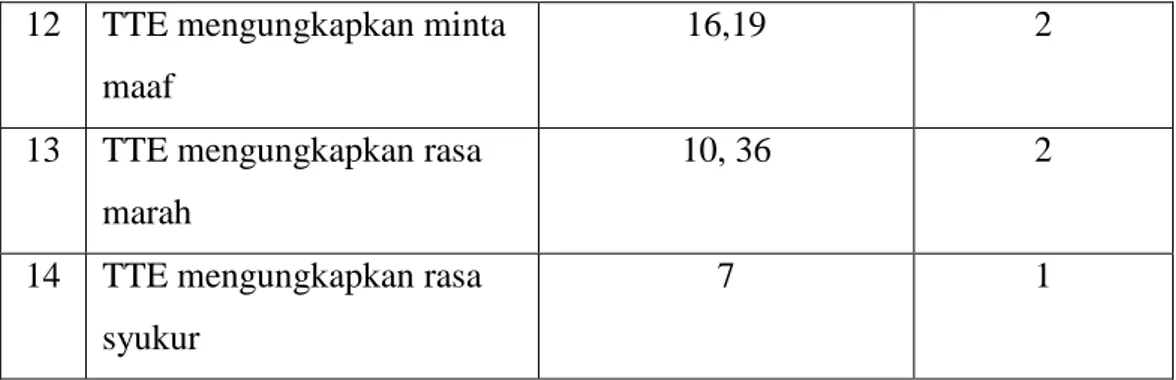 Tabel 2. Presentase Jenis Tindak Tutur Ekspresif dalam MBJDS 