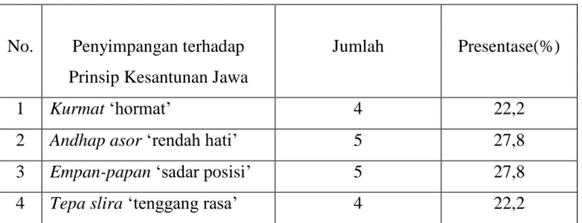 Tabel 4. Presentase Jenis Penyimpangan terhadap Prinsip  Kesantunan Jawa dalam MBJDS 