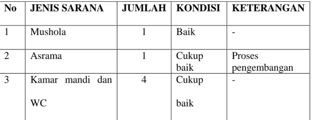 Tabel 4.1 Sarana dan Prasarana Pondok Pesantren  Manarul Iman 