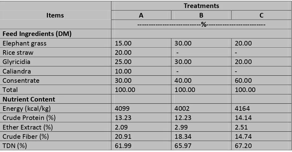 Table 1. Composition of the diets used in the experiment. 