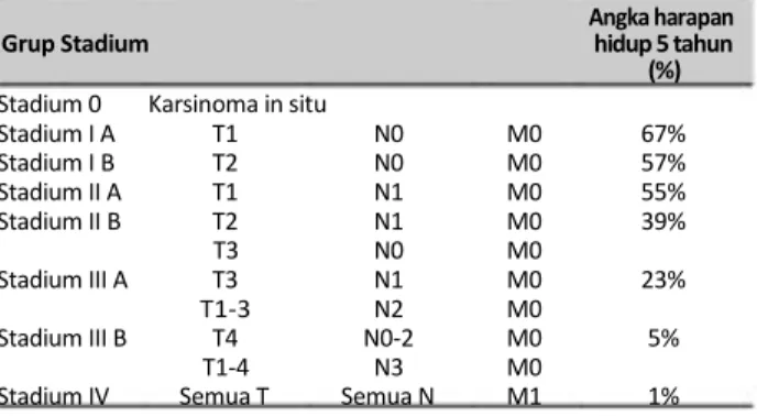 Tabel 1 - Stadium Tumor Paru  Tumor Primer (T) 