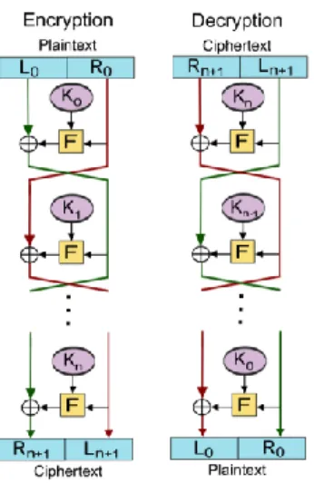 Gambar 1 Skema Enkripsi dan Dekripsi Struktur Feitsel  Karena  keunggulan  struktur  feistel  yang  tidak  mengharuskan  fungsi  round  yang  invertible,  dapat  didesain  round  function  yang  serumit  mungkin