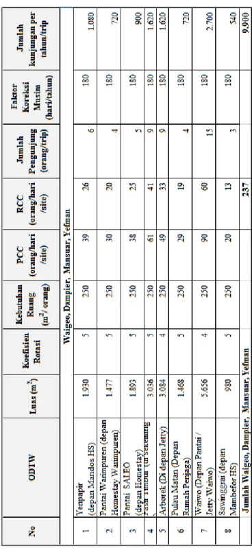 Tabel 6. Daya Dukung Wisata snorkeling di Selat Dampier dan KKPD Misool 