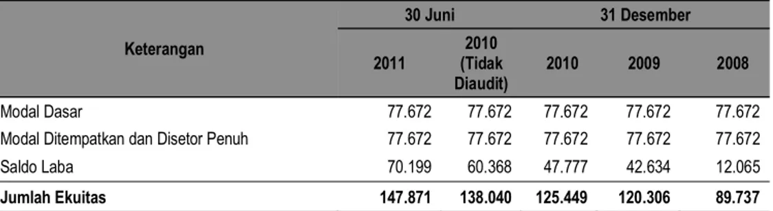 Tabel berikut ini menggambarkan  posisi ekuitas Perseroan  untuk  periode 6 (enam) bulan yang berakhir  pada  tanggal 30 Juni 2011 dan untuk tahun-tahun yang berakhir pada tanggal 31 Desember 2010, 2009, dan 2008,  yang angka-angkanya diambil dari laporan 