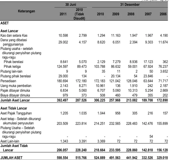 Tabel berikut ini menggambarkan ikhtisar data keuangan penting Perseroan yang angka-angkanya diambil dari  laporan keuangan Perseroan untuk periode 6 (enam) bulan yang berakhir pada tanggal 30 Juni 2011 dan 2010  dan tahun-tahun yang berakhir pada tanggal 