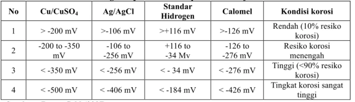 Tabel 1. kriteria korosi tulangan baja untuk beberapa  standar half-cell 