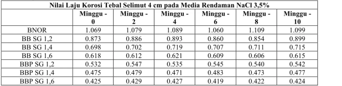 Tabel 3. Data hasil perhitungan nilai laju korosi BB dan BBP tebal selimut 4 cm media rendaman NaCl  3,5%