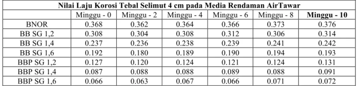 Gambar 6. Grafik perbandingan laju korosi BB dan BBP tebal selimut 4 cm media rendaman air tawar