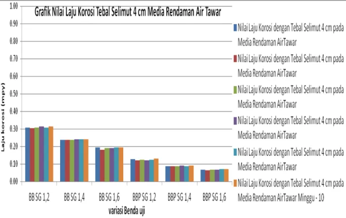 Gambar 7. Grafik perbandingan laju korosi BB dan BBP tebal selimut 4 cm media rendaman NaCl 3,5%