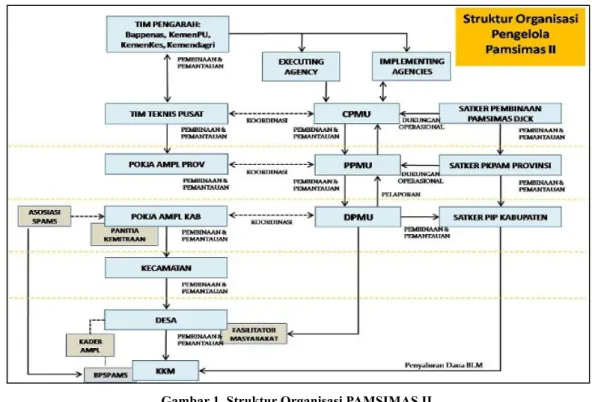 Gambar 1. Struktur Organisasi PAMSIMAS II  Sumber : www.pamsimas.org 