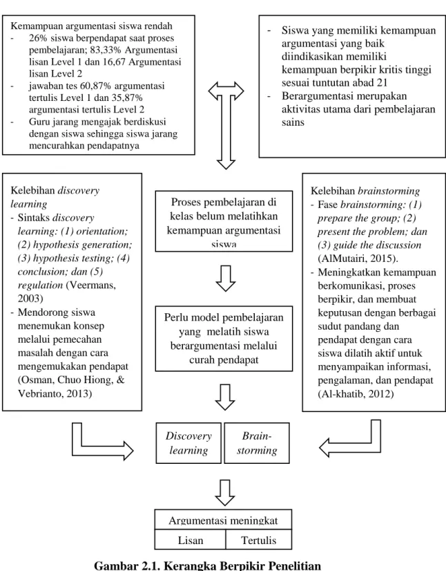 Gambar 2.1. Kerangka Berpikir Penelitian 