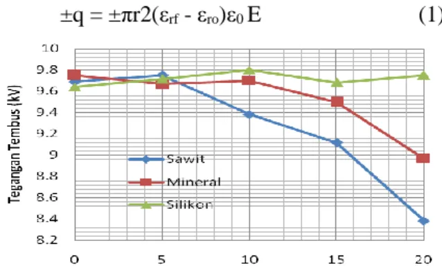 Gambar  4.  Partikel-partikel  mengalami  polarisasi  oleh  medan  listrik  (polaritas  negatif),  tertarik  ke  arah  elektroda  dan  bertautan  satu  sama  lain