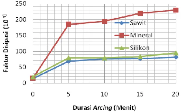 Gambar 5. Faktor disipasi minyak sawit, minyak  mineral dan minyak silikon sebagai  fungsi dari durasi arcing