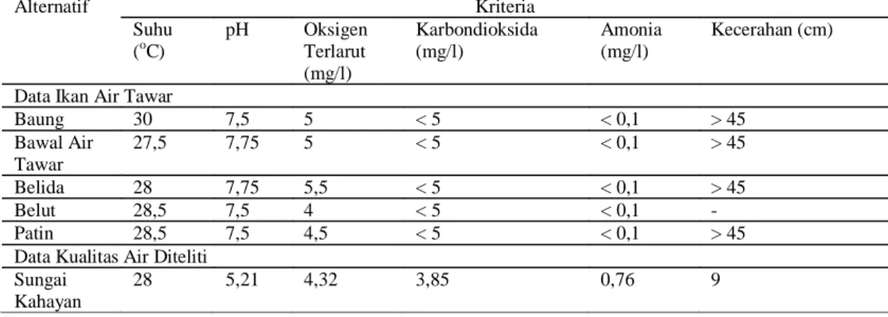 Tabel 2.Data ikan air tawar dan kualitas air di Karamba Sungai Kahayan, Kota Palangka Raya 