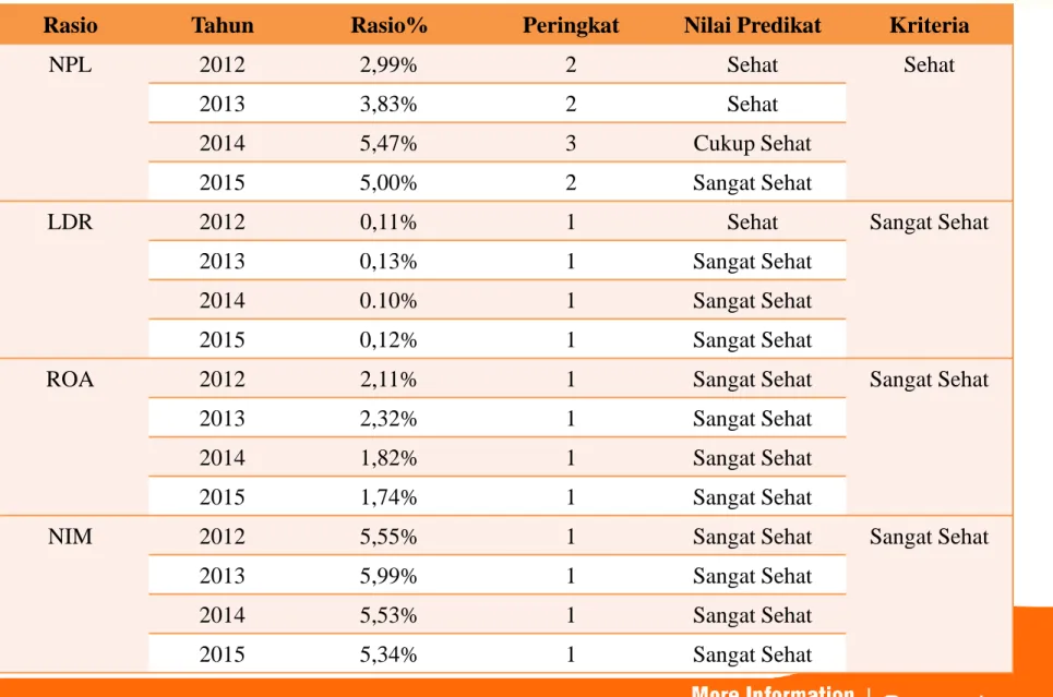 Tabel Penilaian Tingkat Kesehatan Bank Sumut,  Periode 2012-2015