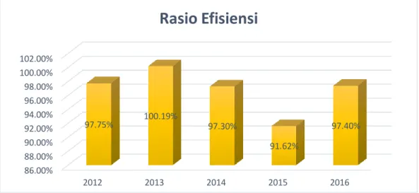 Gambar 4.4  Grafik Perkembangan Rasio Efisiensi Pemerintah Daerah Kabupaten  Bantaeng Tahun 2012-2016 