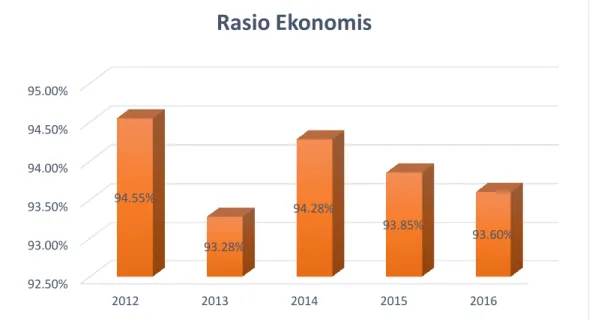 Gambar 4.3   Grafik  Perkembangan  Rasio  Ekonomis  Pemerintah  Daerah  Kabupaten Bantaeng Tahun 2012-2016 