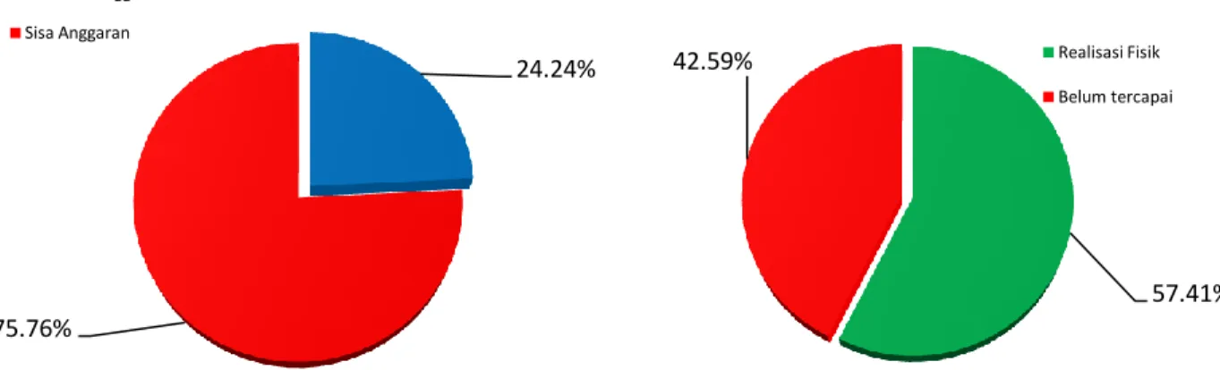 Gambar 1. Diagram realisasi anggaran dan fisik sampai bulan Oktober 2017 24.24% 