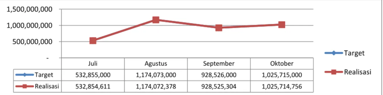 Gambar 2. Grafik realisasi anggaran Juli – Oktober 2017