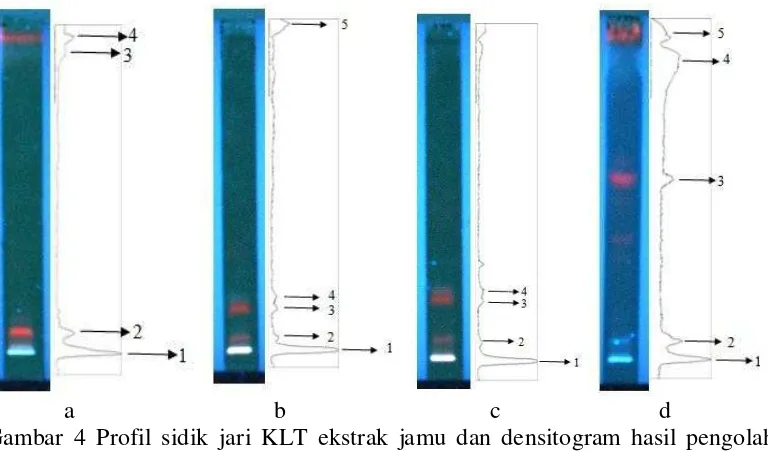 Gambar 3 Profil KLT ekstrak jamu antidiabetes yang dielusi menggunakan fase gerak komposisi 1-4 pada panjang gelombang 254 nm (a) dan 366 nm (b) 