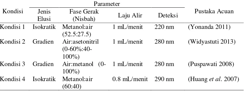 Tabel 3 Parameter kondisi analisis KCKT terhadap ekstrak jamu antidiabetes 
