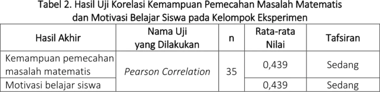 Tabel 2. Hasil Uji Korelasi Kemampuan Pemecahan Masalah Matematis   dan Motivasi Belajar Siswa pada Kelompok Eksperimen 