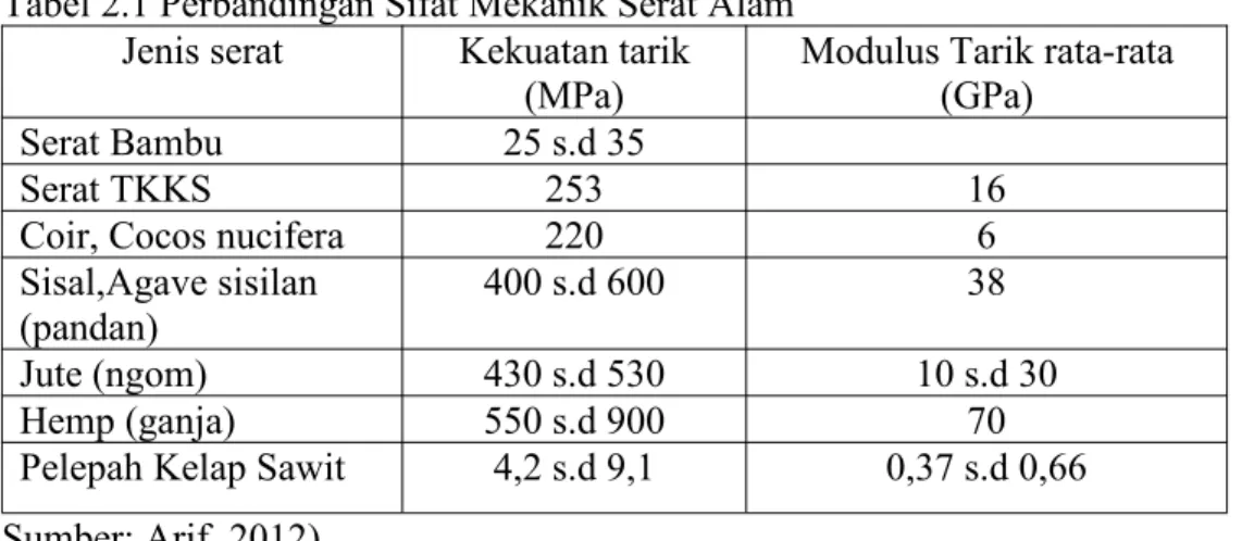 Tabel 2.1 Perbandingan Sifat Mekanik Serat Alam Jenis serat Kekuatan tarik