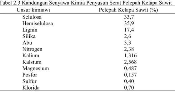 Tabel 2.3 Kandungan Senyawa Kimia Penyusun Serat Pelepah Kelapa Sawit Unsur kimiawi Pelepah Kelapa Sawit (%)