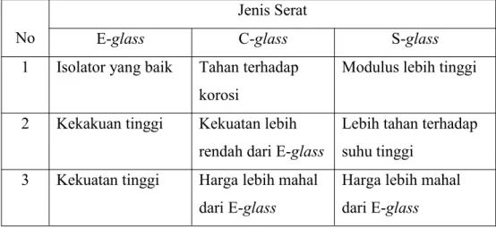 Tabel 2.4 Sifat-sifat Serat Kaca (fiberglass) (Nayiroh 2016)